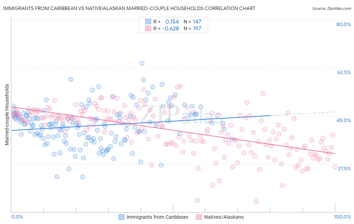 Immigrants from Caribbean vs Native/Alaskan Married-couple Households