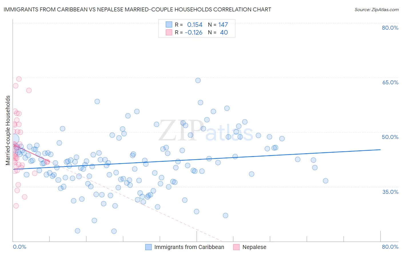 Immigrants from Caribbean vs Nepalese Married-couple Households