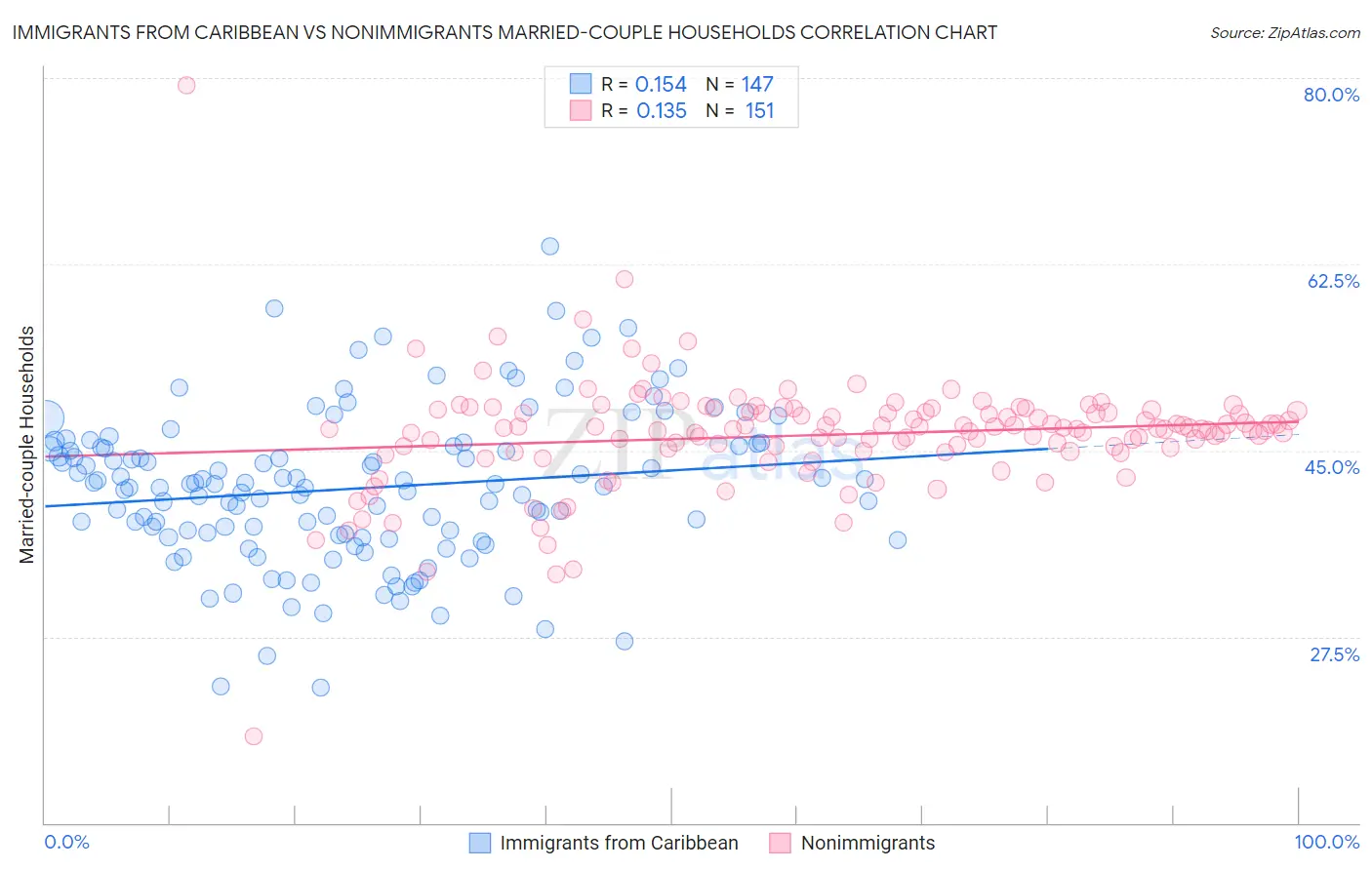 Immigrants from Caribbean vs Nonimmigrants Married-couple Households