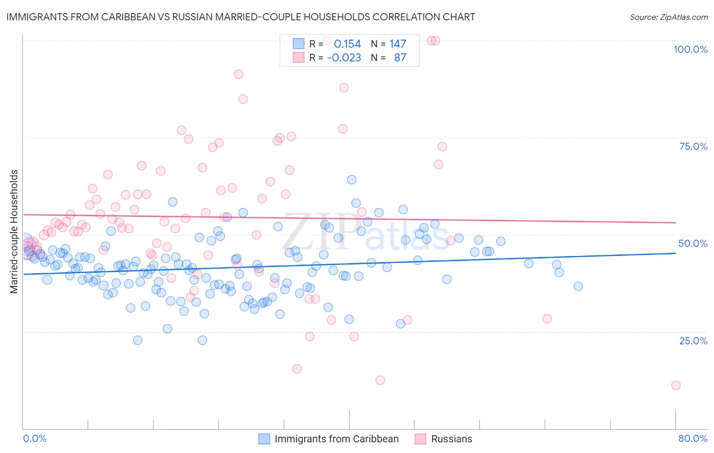 Immigrants from Caribbean vs Russian Married-couple Households