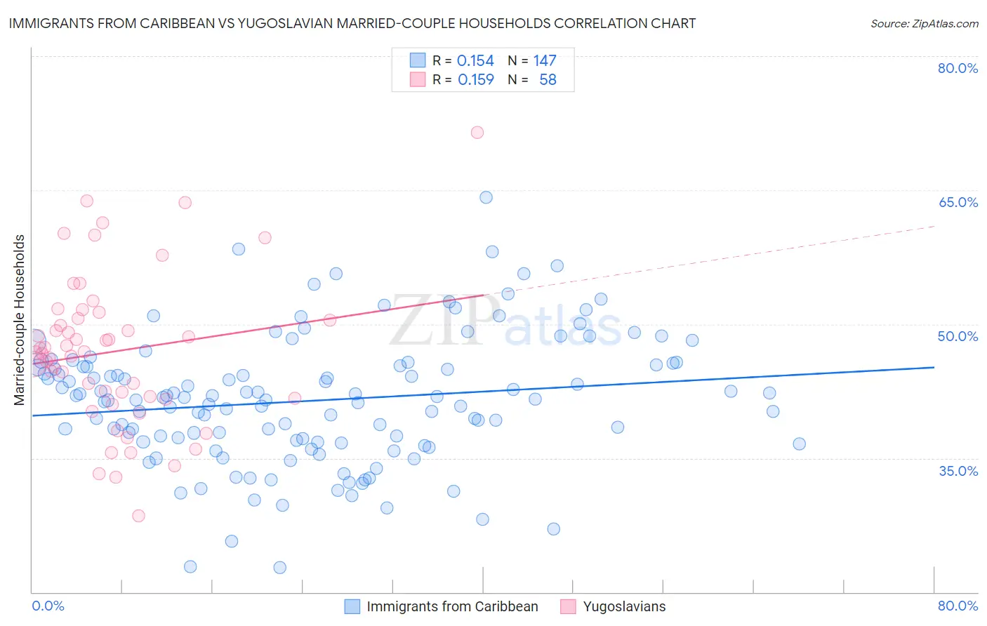 Immigrants from Caribbean vs Yugoslavian Married-couple Households