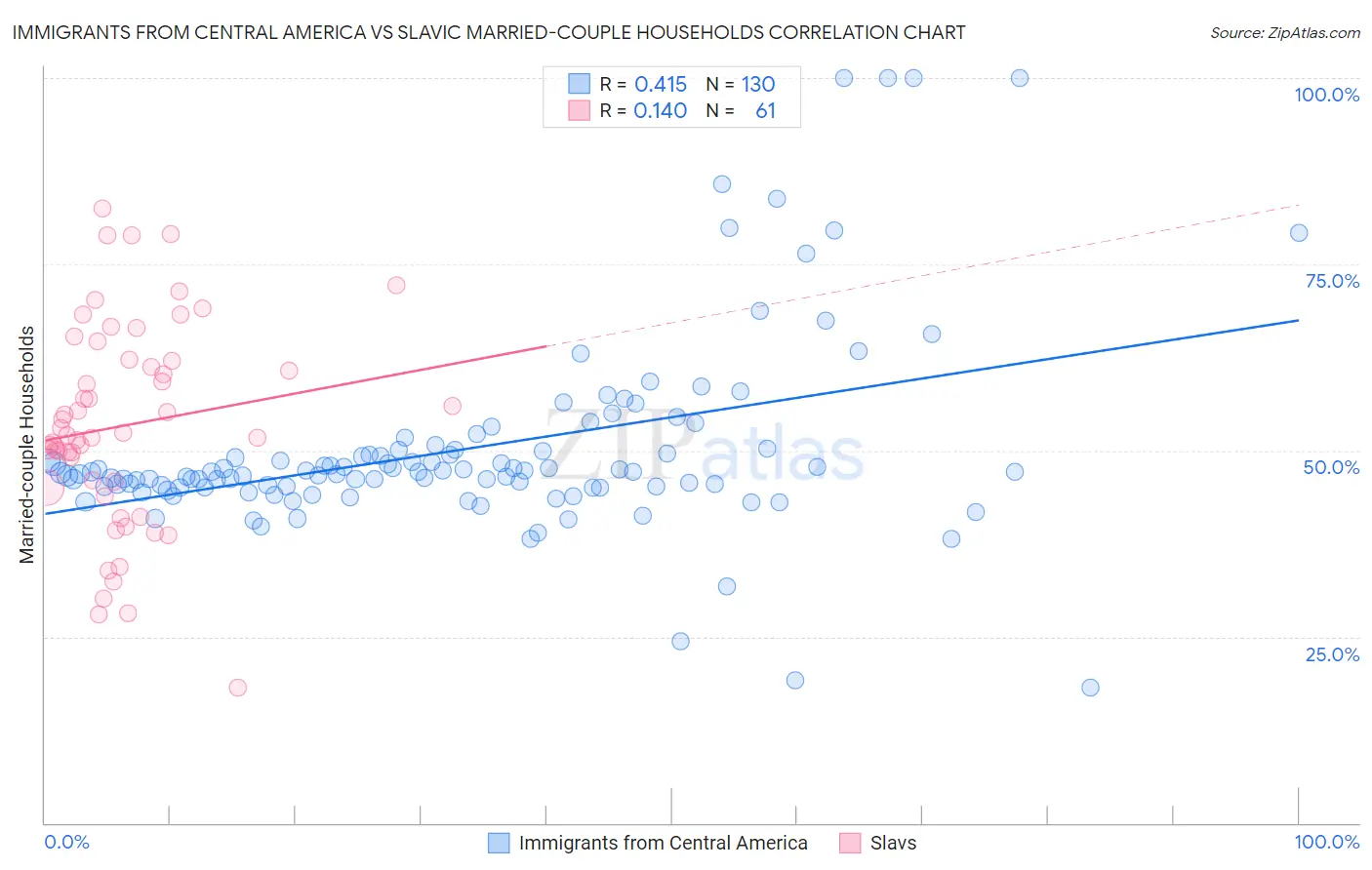 Immigrants from Central America vs Slavic Married-couple Households