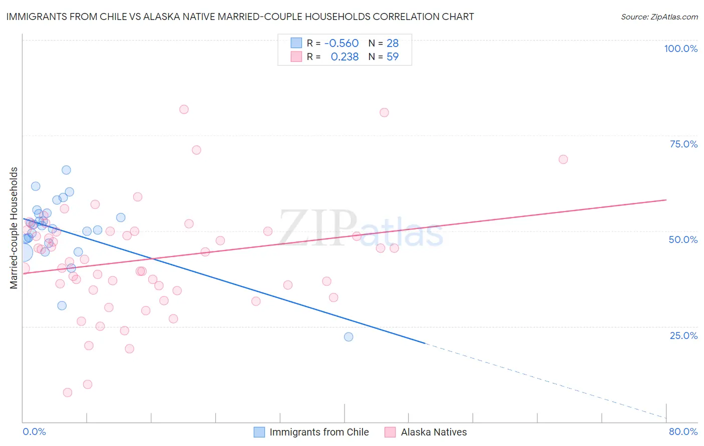 Immigrants from Chile vs Alaska Native Married-couple Households