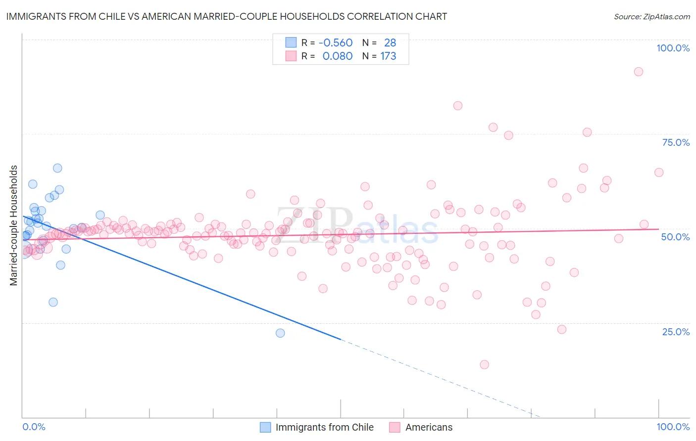 Immigrants from Chile vs American Married-couple Households