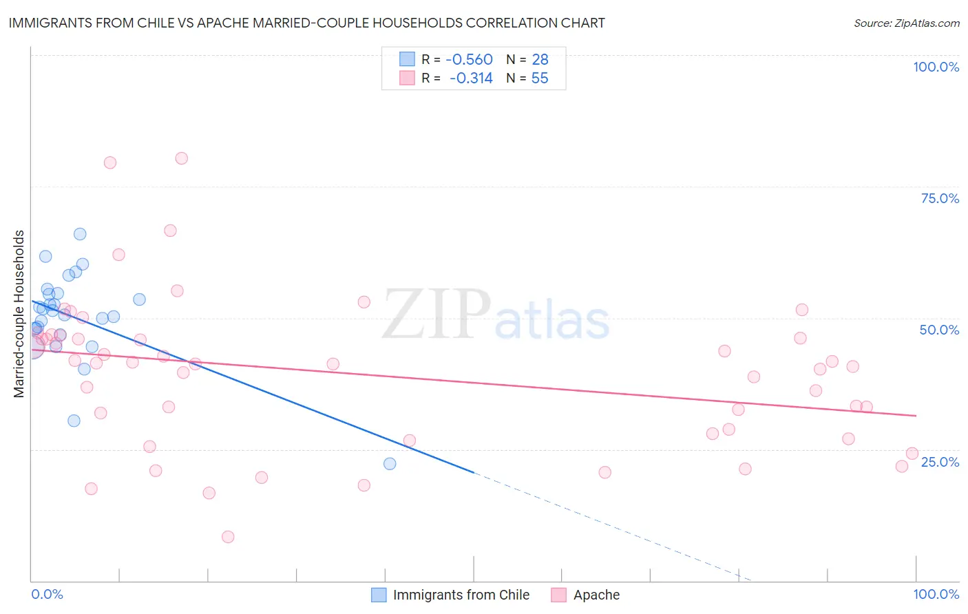 Immigrants from Chile vs Apache Married-couple Households