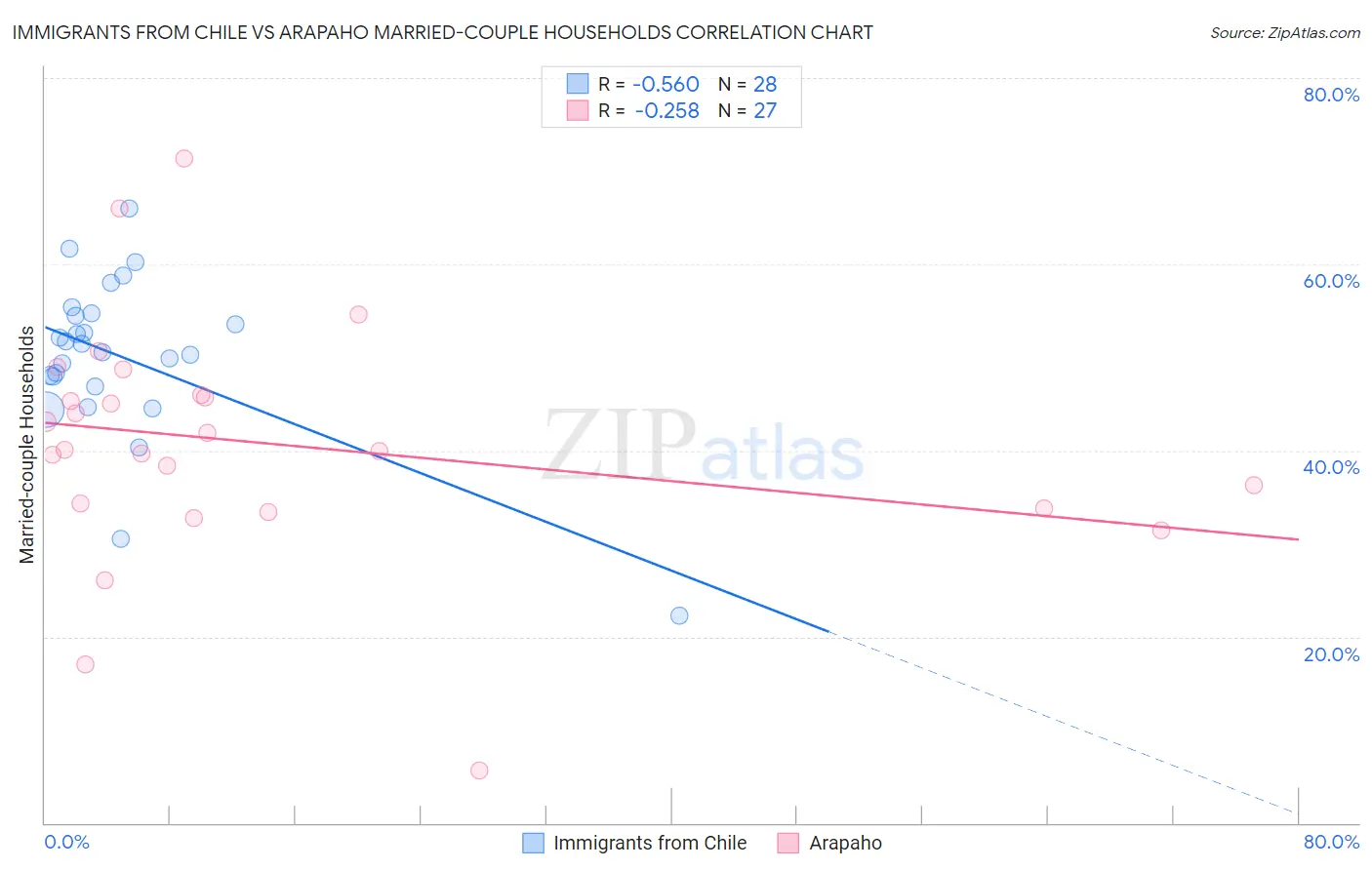 Immigrants from Chile vs Arapaho Married-couple Households