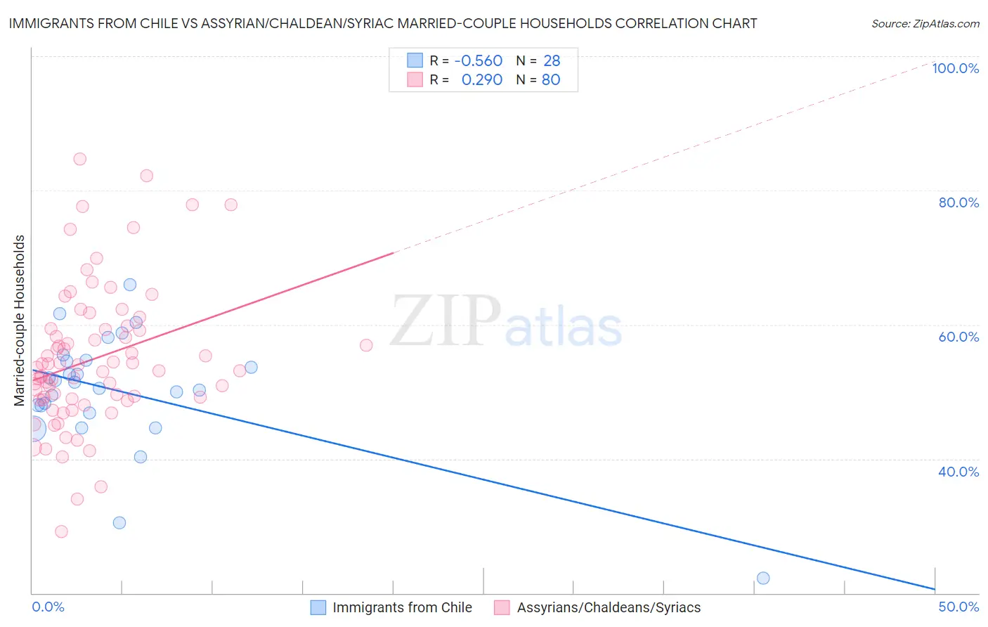 Immigrants from Chile vs Assyrian/Chaldean/Syriac Married-couple Households