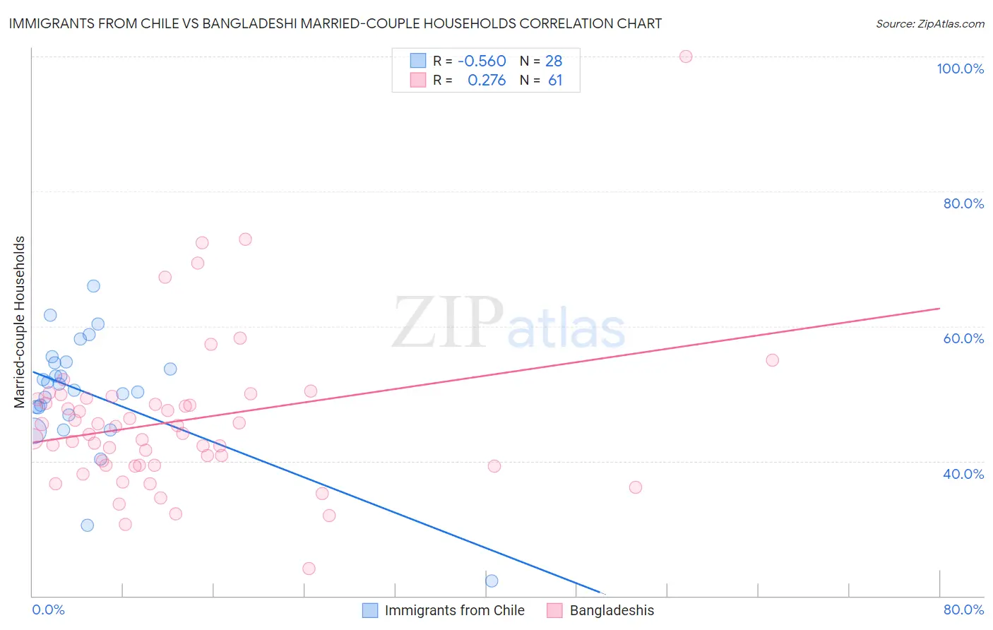 Immigrants from Chile vs Bangladeshi Married-couple Households