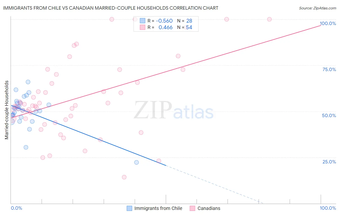 Immigrants from Chile vs Canadian Married-couple Households
