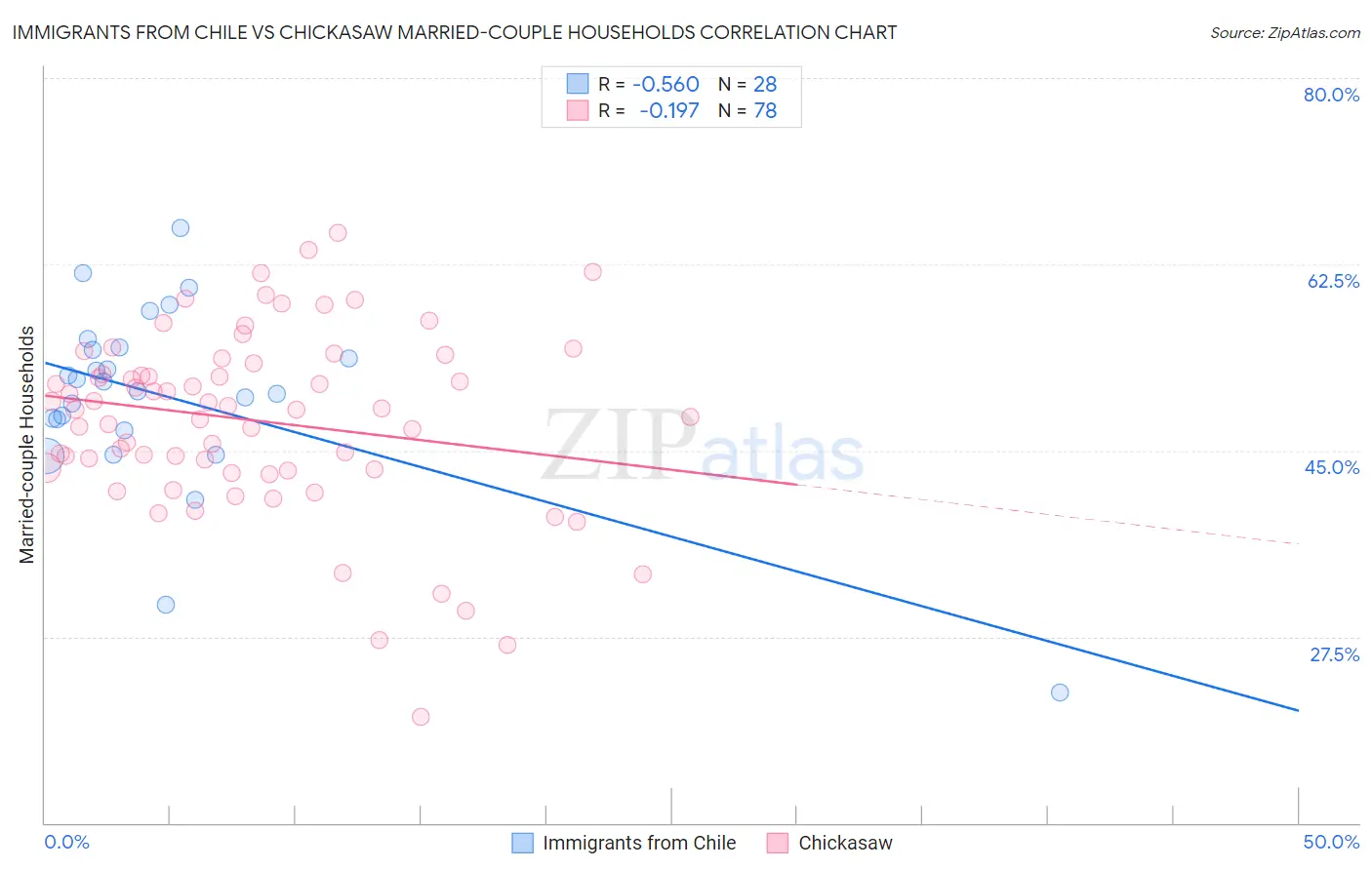 Immigrants from Chile vs Chickasaw Married-couple Households