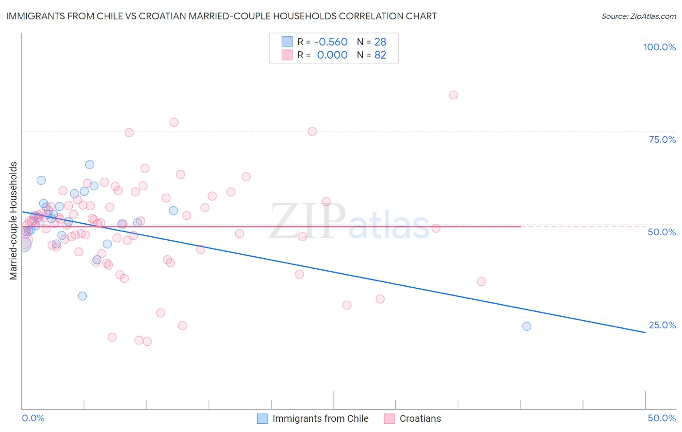 Immigrants from Chile vs Croatian Married-couple Households