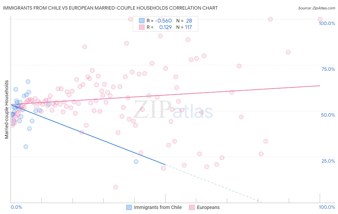 Immigrants from Chile vs European Married-couple Households