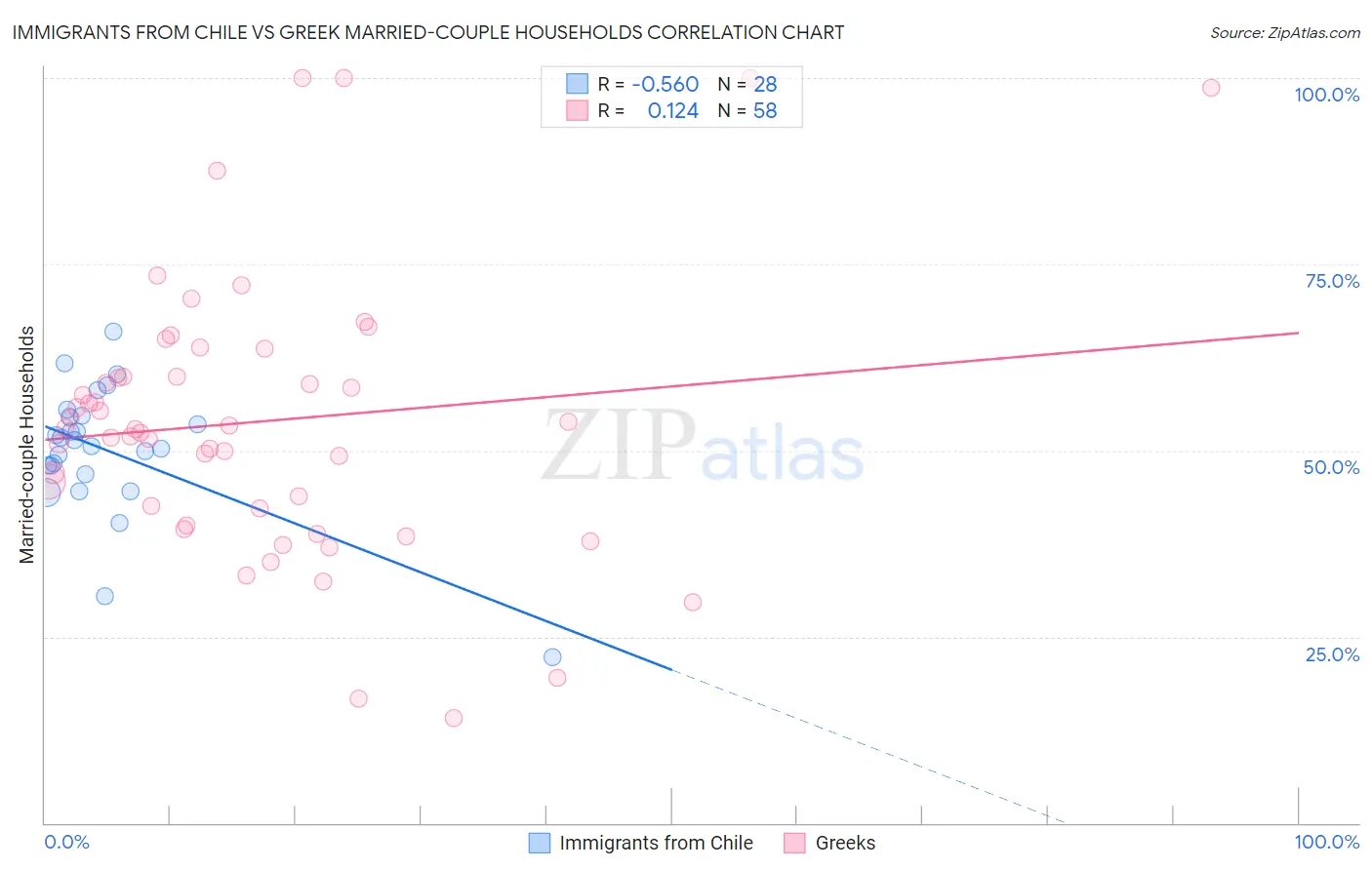 Immigrants from Chile vs Greek Married-couple Households