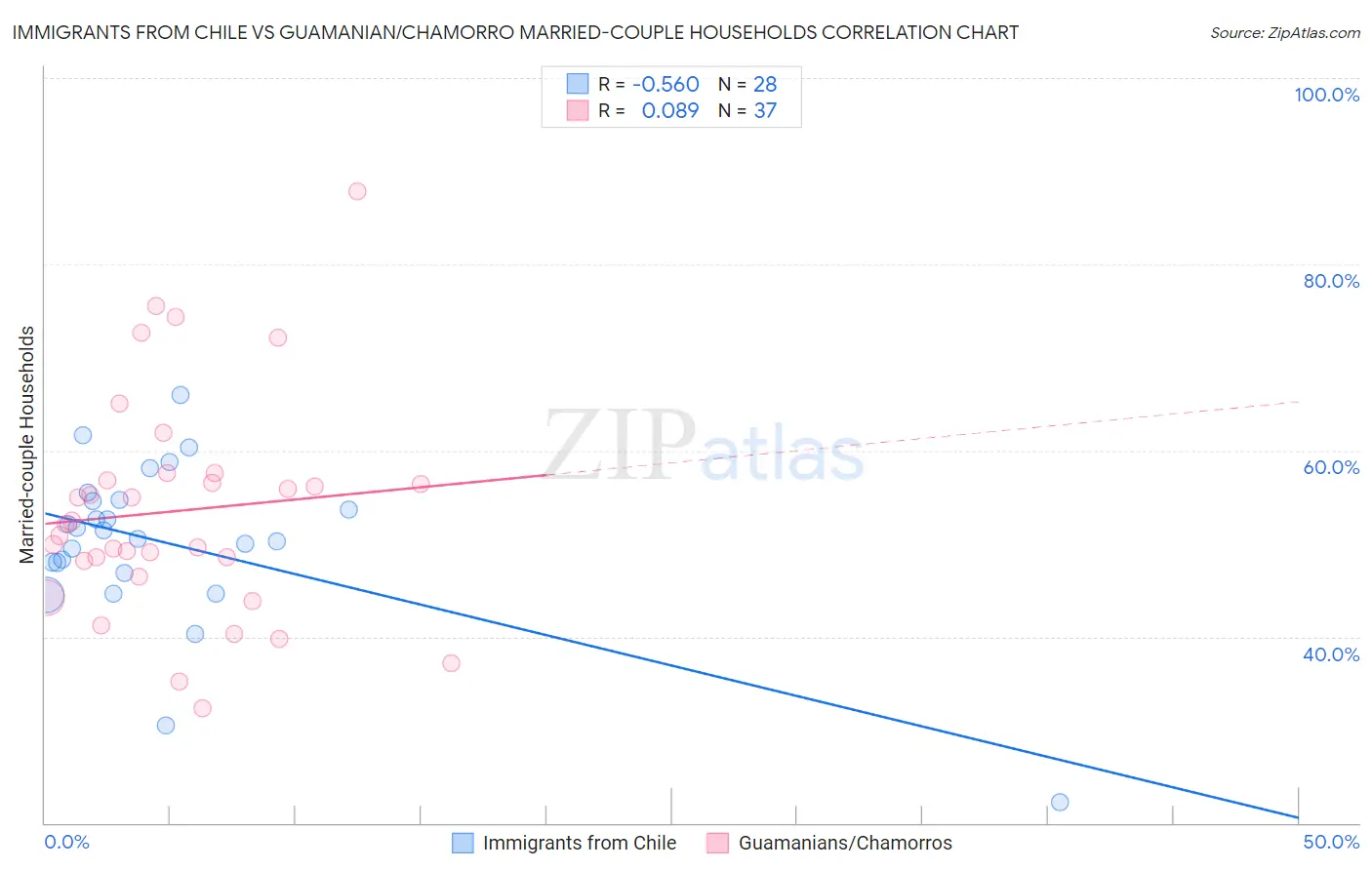 Immigrants from Chile vs Guamanian/Chamorro Married-couple Households