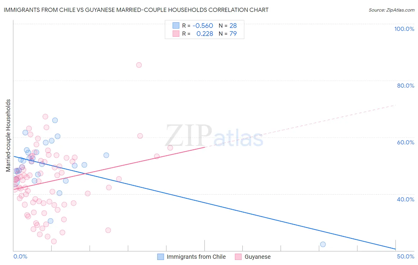 Immigrants from Chile vs Guyanese Married-couple Households