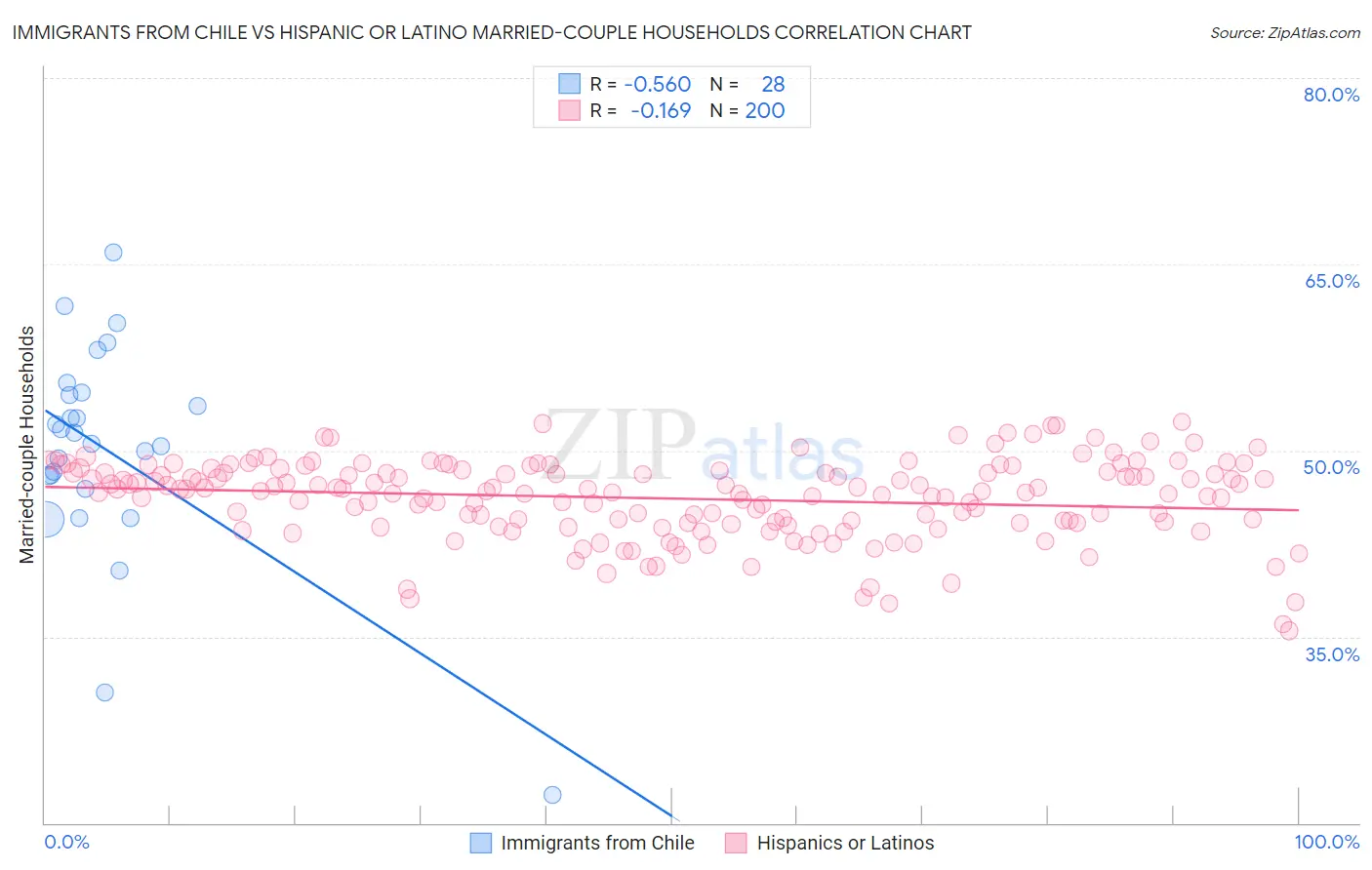 Immigrants from Chile vs Hispanic or Latino Married-couple Households