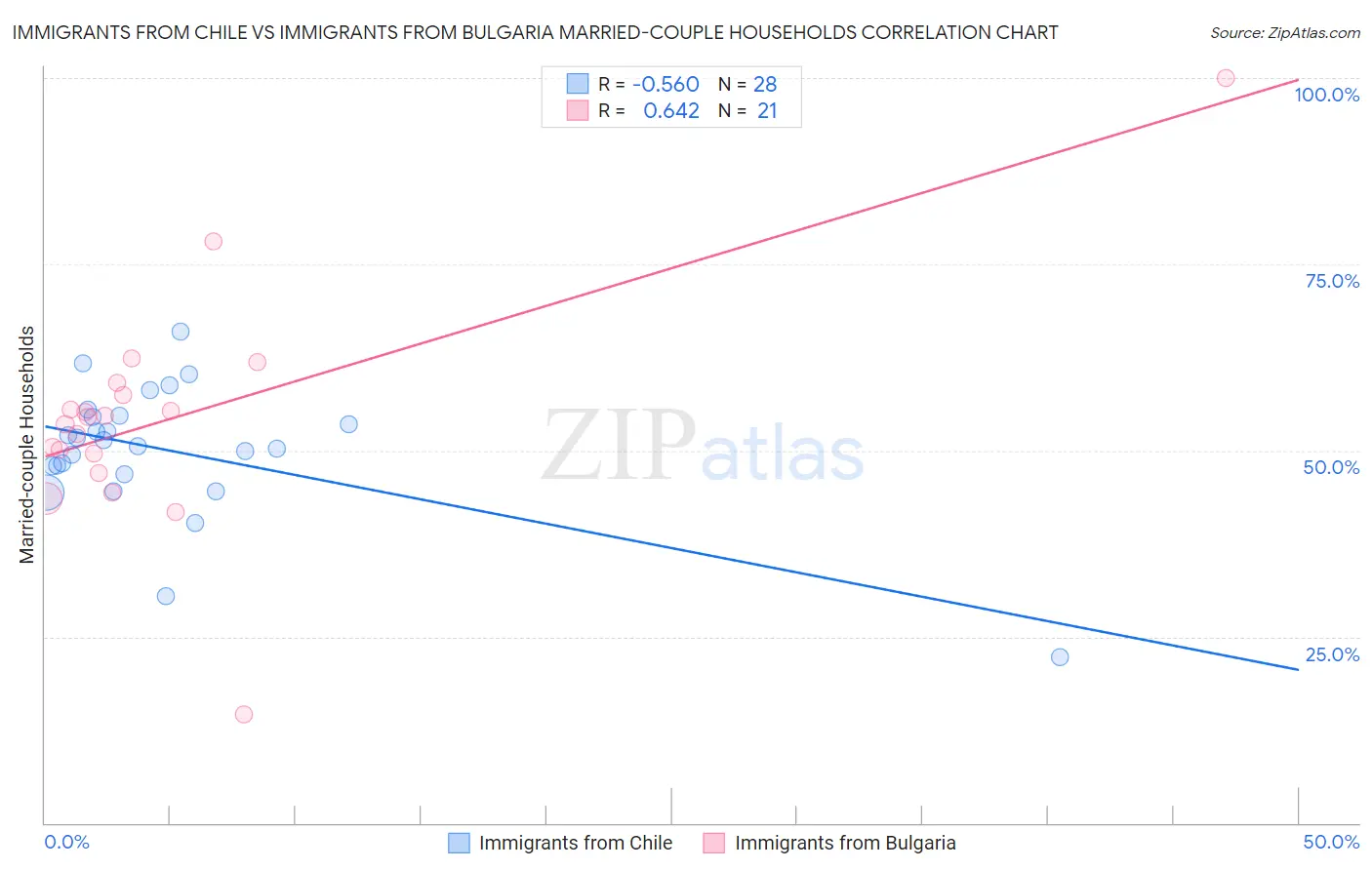 Immigrants from Chile vs Immigrants from Bulgaria Married-couple Households