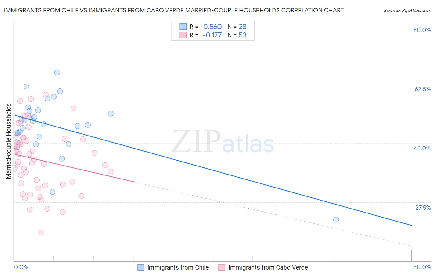 Immigrants from Chile vs Immigrants from Cabo Verde Married-couple Households