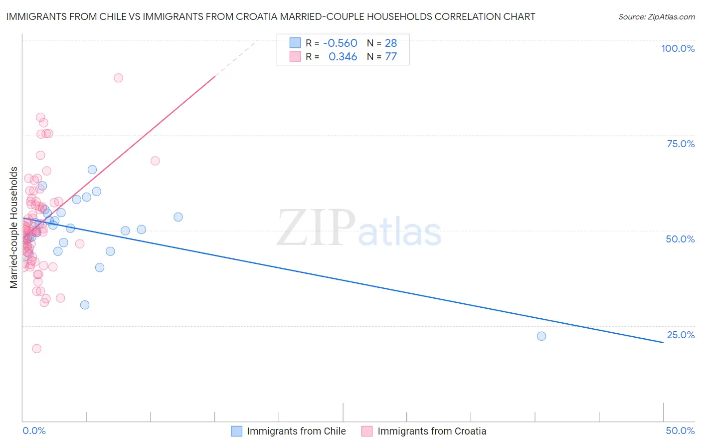 Immigrants from Chile vs Immigrants from Croatia Married-couple Households