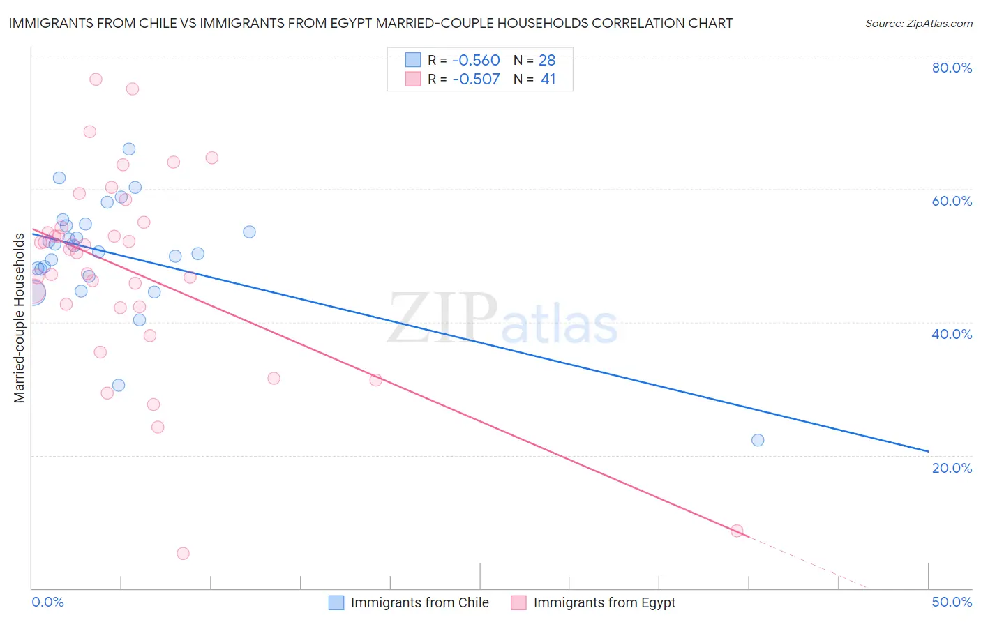 Immigrants from Chile vs Immigrants from Egypt Married-couple Households