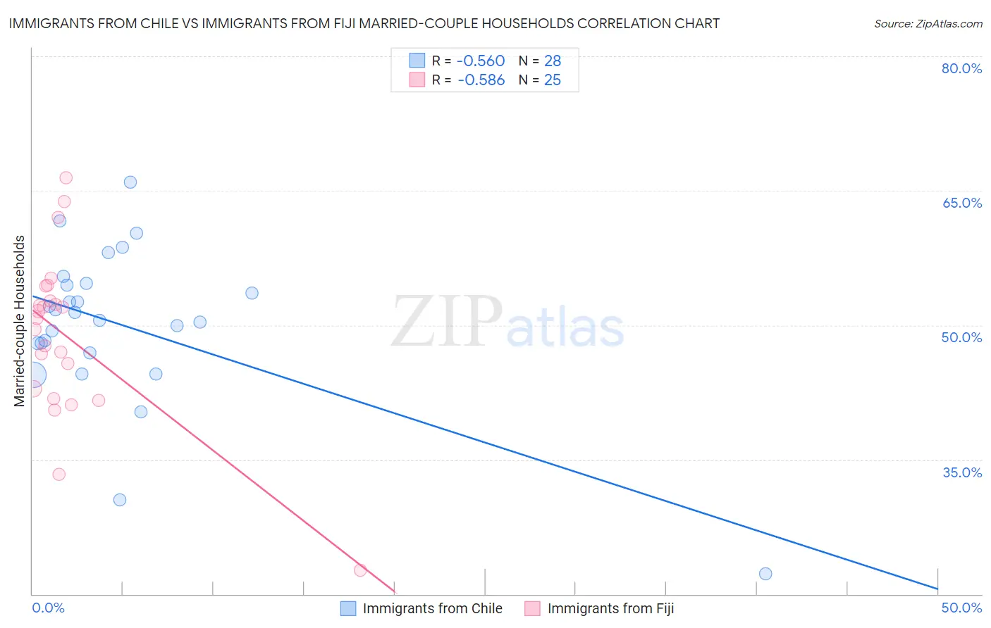 Immigrants from Chile vs Immigrants from Fiji Married-couple Households