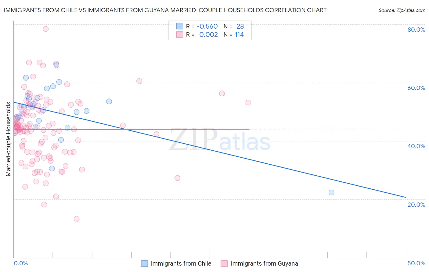 Immigrants from Chile vs Immigrants from Guyana Married-couple Households