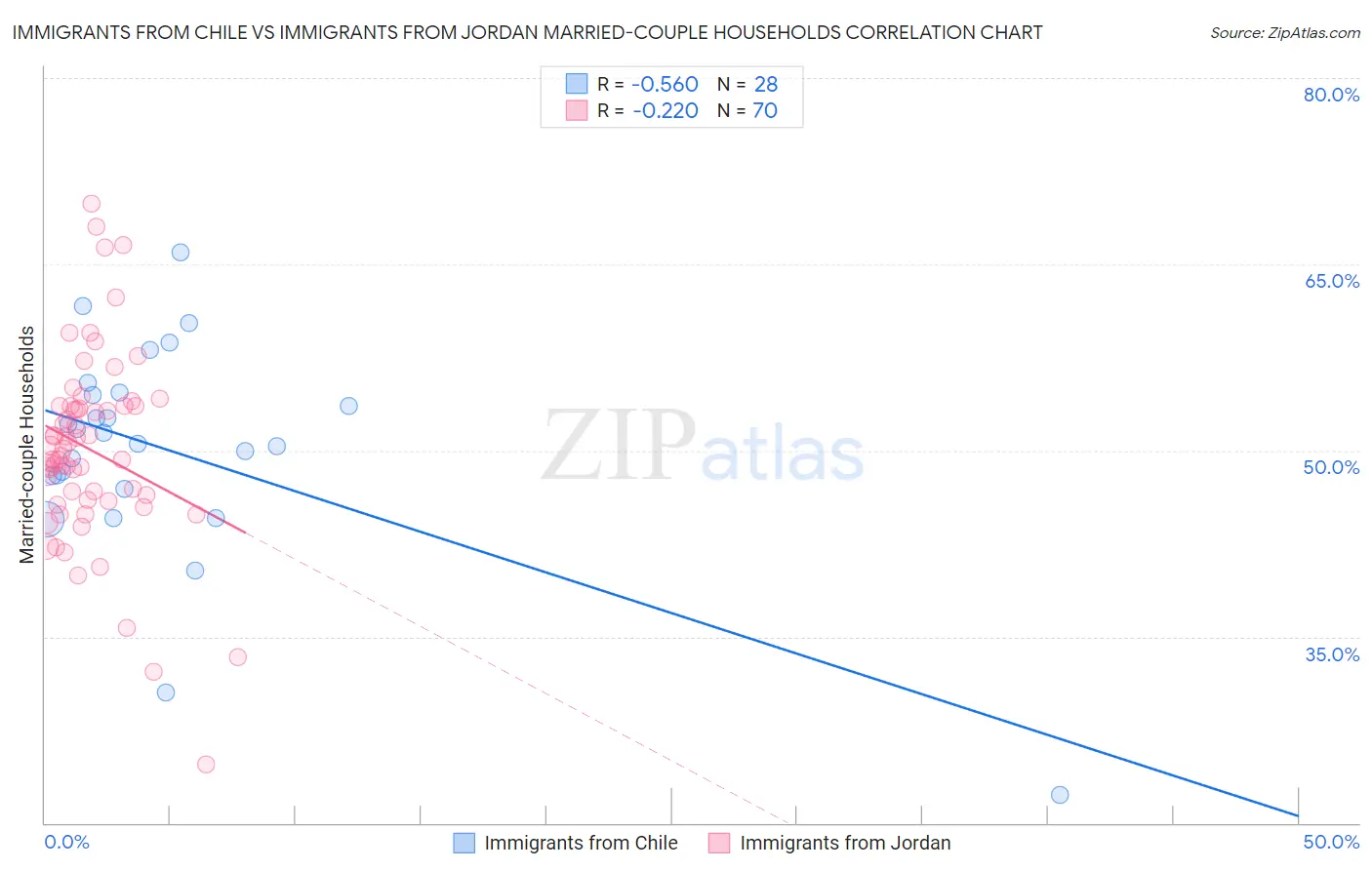 Immigrants from Chile vs Immigrants from Jordan Married-couple Households