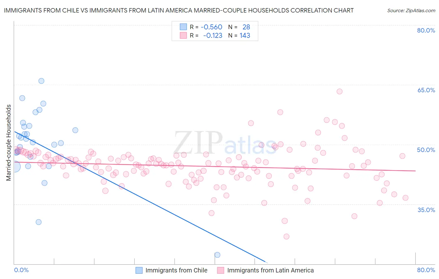 Immigrants from Chile vs Immigrants from Latin America Married-couple Households