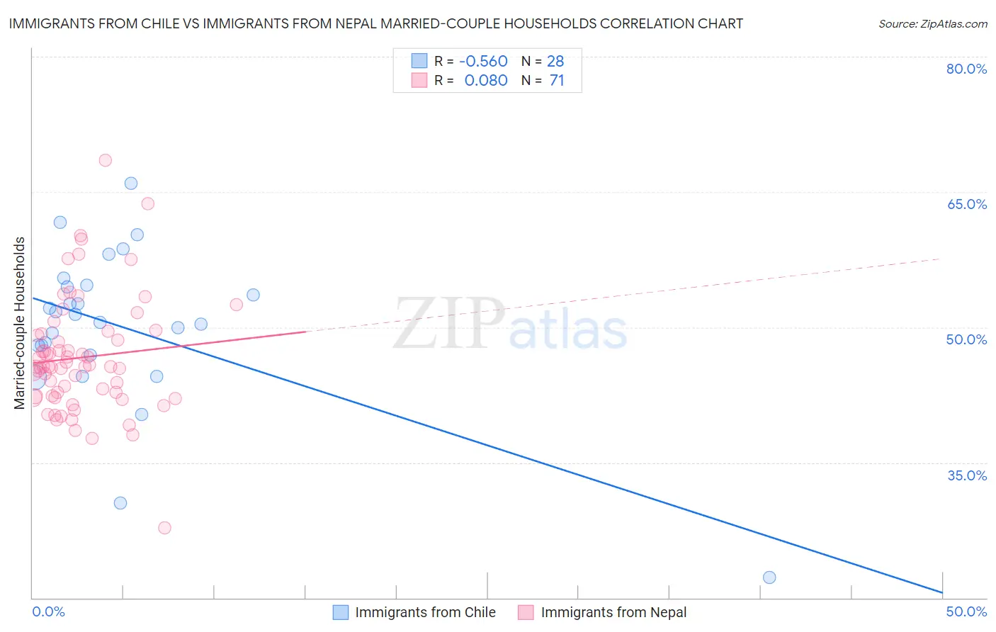 Immigrants from Chile vs Immigrants from Nepal Married-couple Households