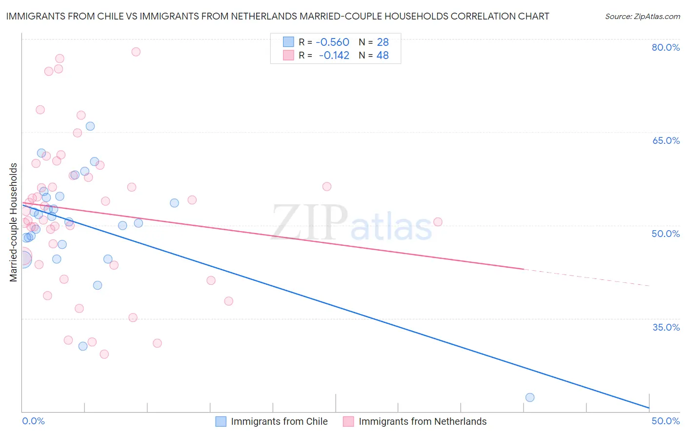 Immigrants from Chile vs Immigrants from Netherlands Married-couple Households