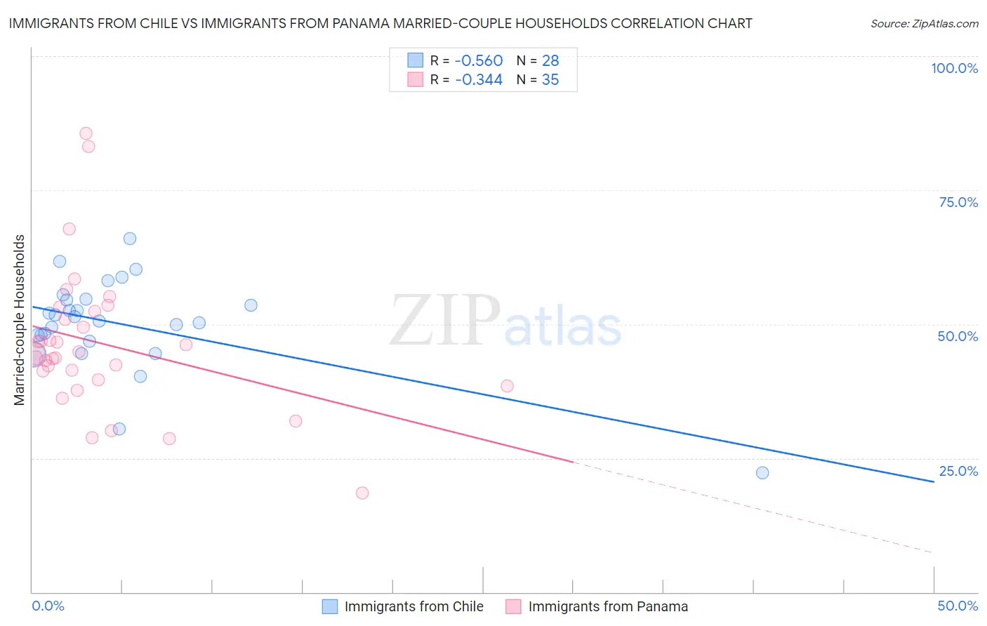 Immigrants from Chile vs Immigrants from Panama Married-couple Households