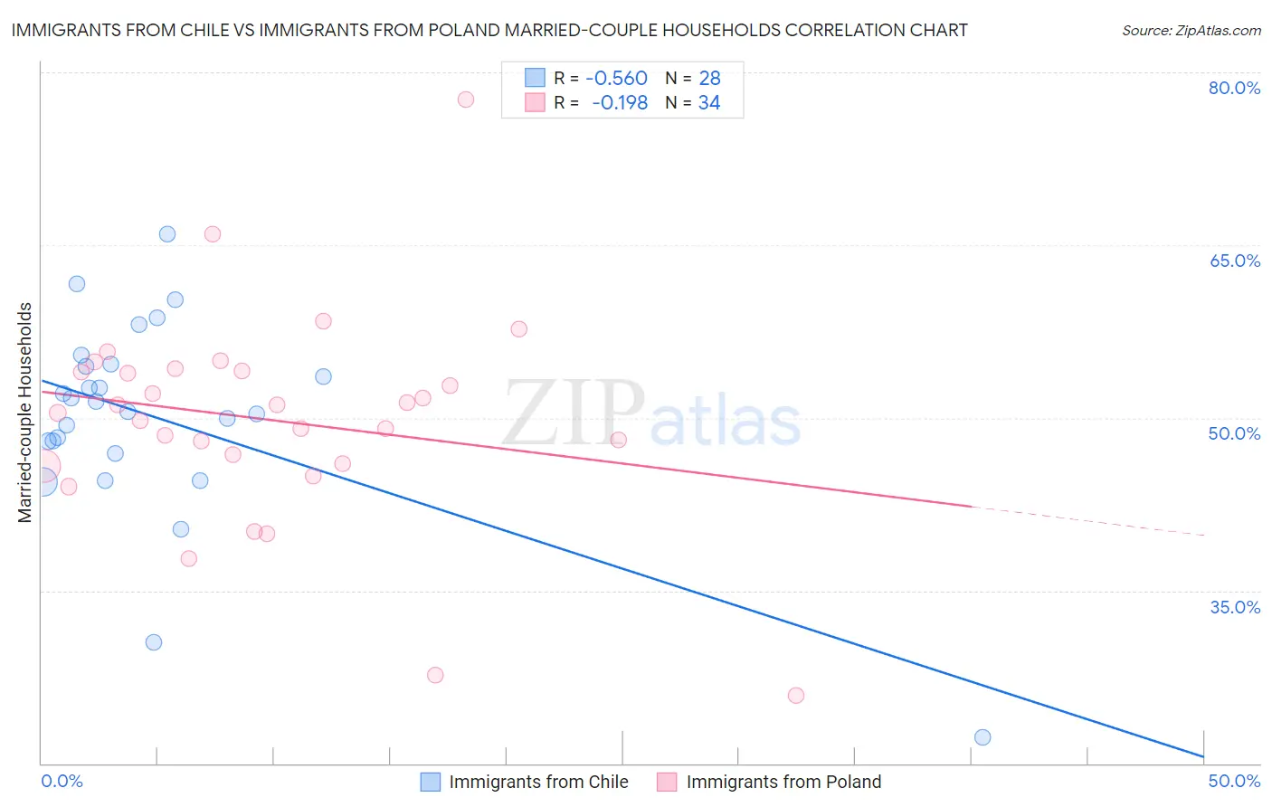 Immigrants from Chile vs Immigrants from Poland Married-couple Households