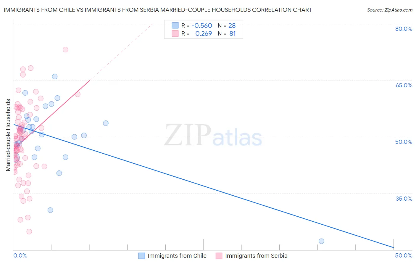 Immigrants from Chile vs Immigrants from Serbia Married-couple Households