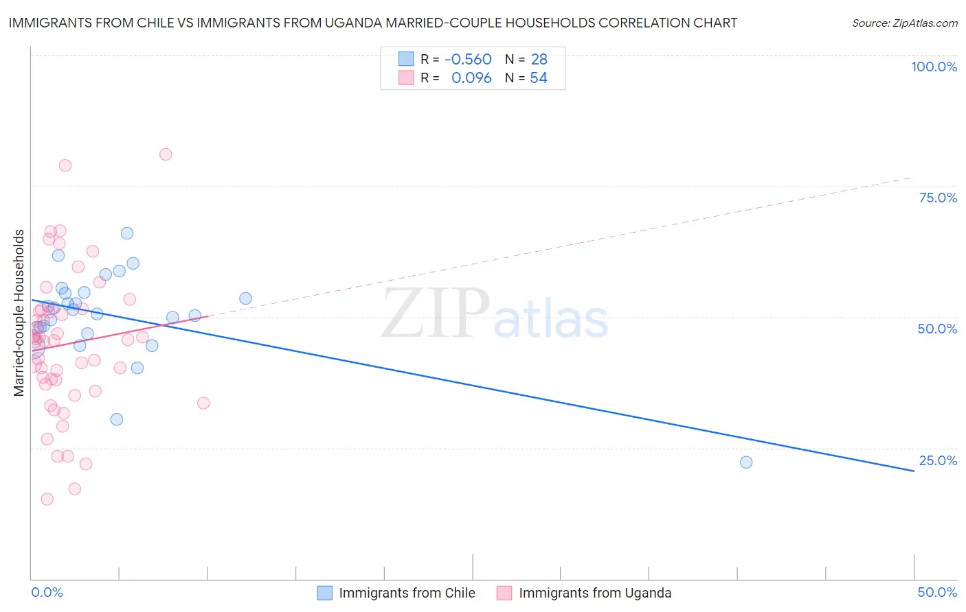 Immigrants from Chile vs Immigrants from Uganda Married-couple Households