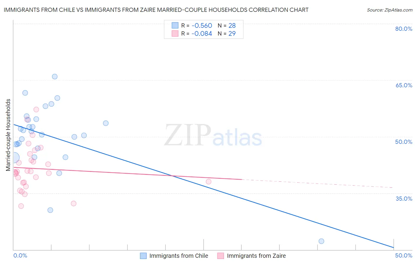 Immigrants from Chile vs Immigrants from Zaire Married-couple Households