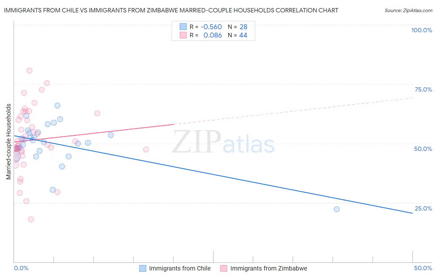 Immigrants from Chile vs Immigrants from Zimbabwe Married-couple Households