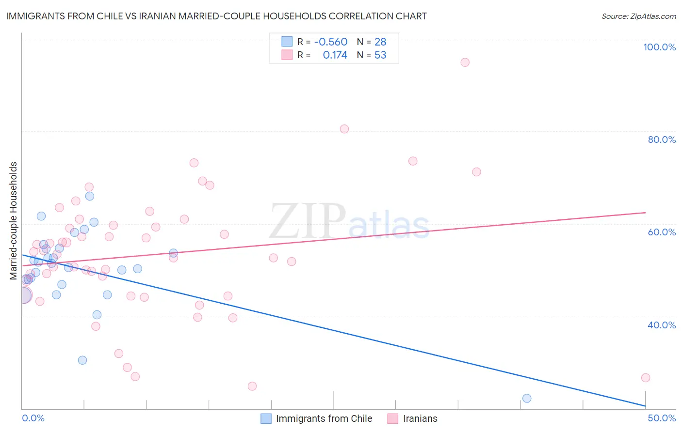 Immigrants from Chile vs Iranian Married-couple Households