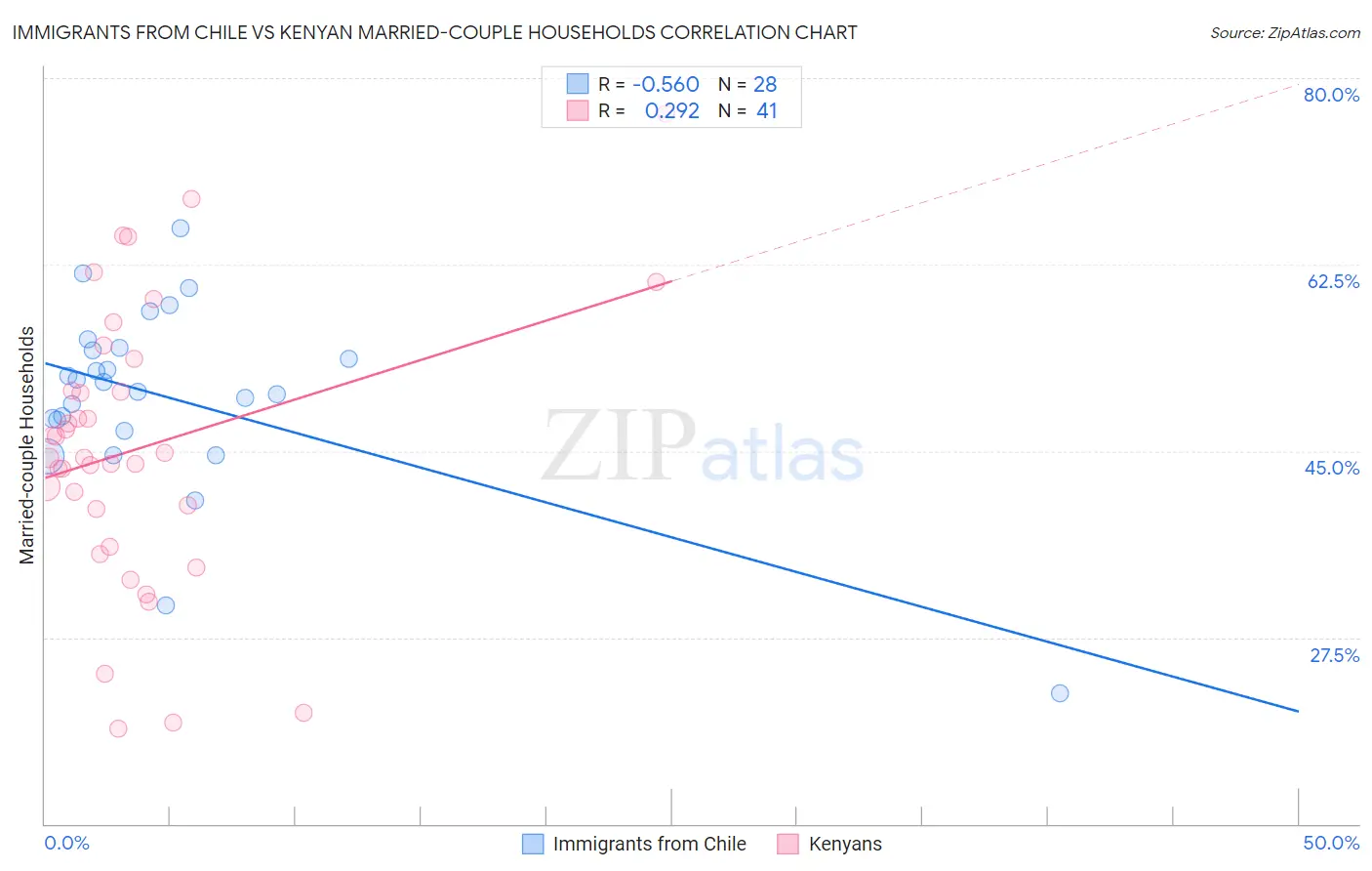 Immigrants from Chile vs Kenyan Married-couple Households