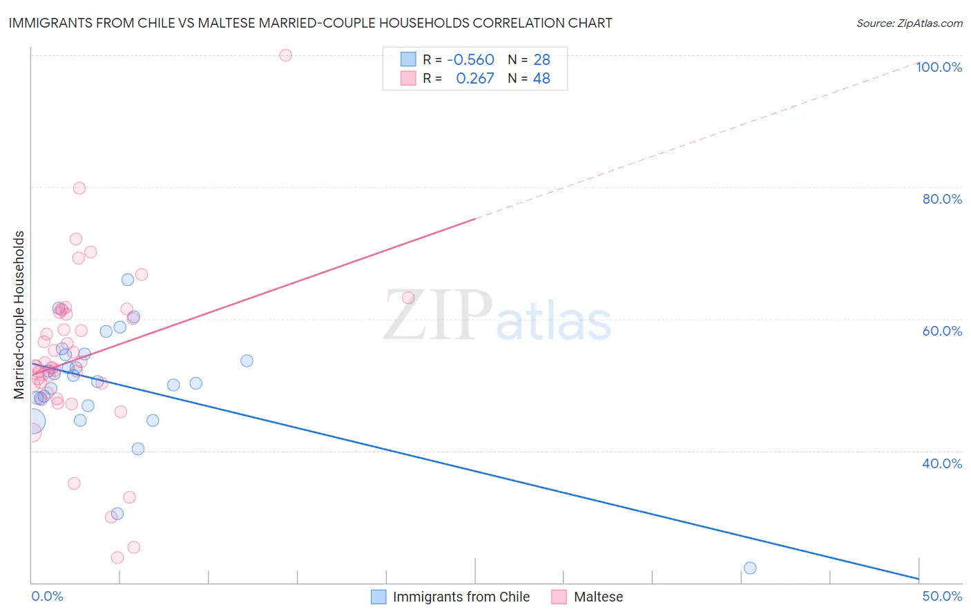 Immigrants from Chile vs Maltese Married-couple Households