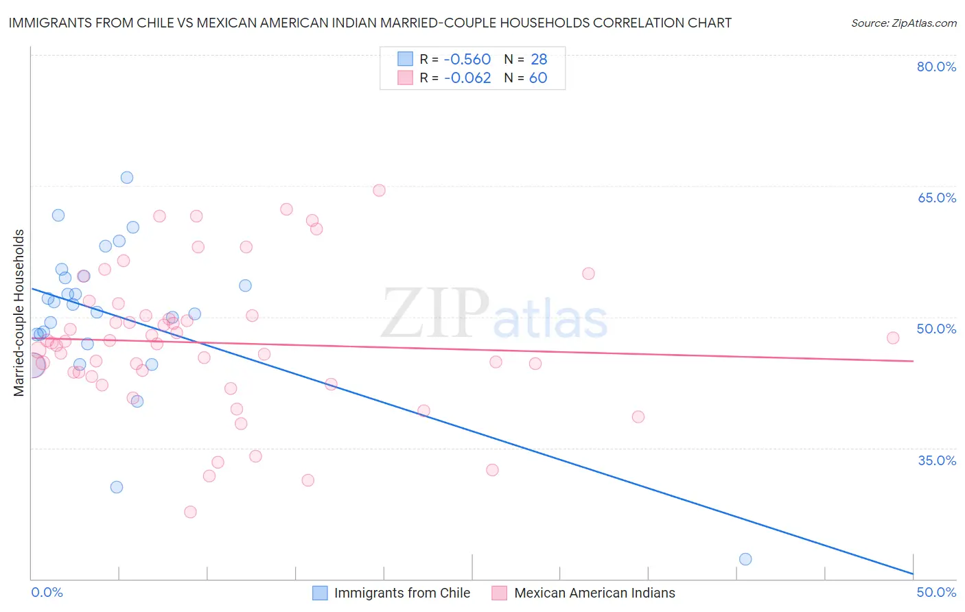 Immigrants from Chile vs Mexican American Indian Married-couple Households