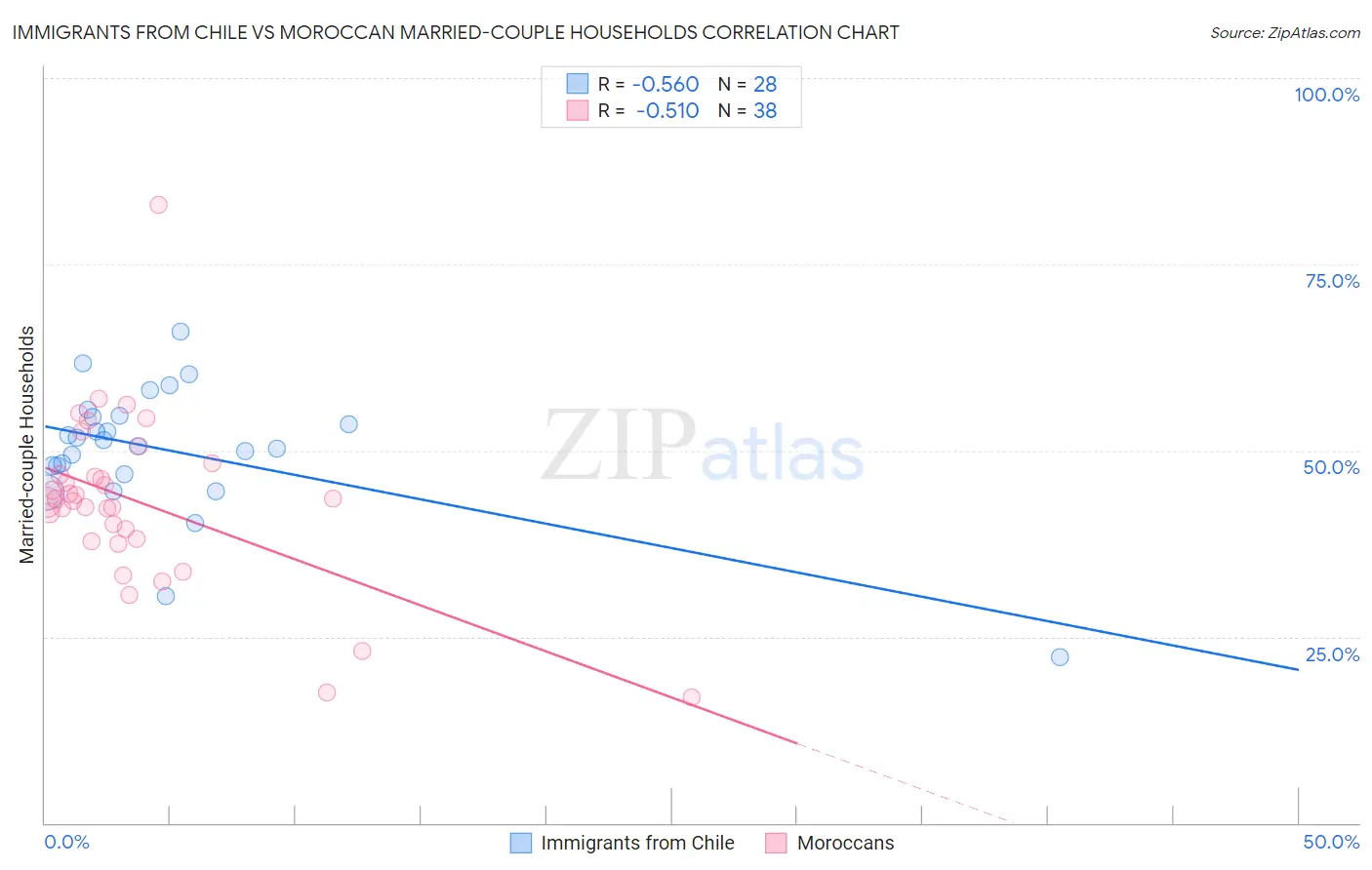 Immigrants from Chile vs Moroccan Married-couple Households
