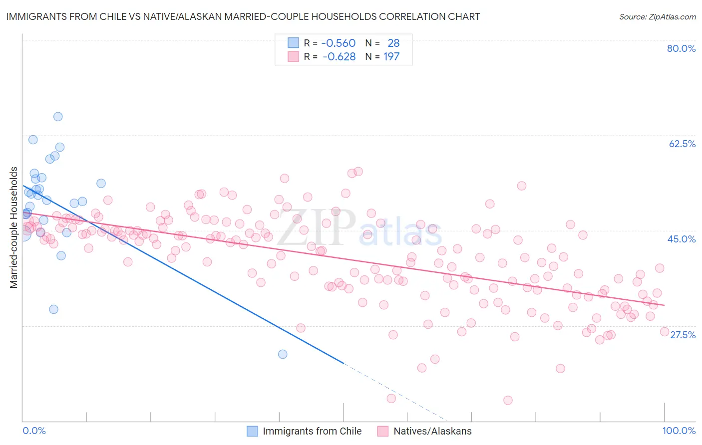 Immigrants from Chile vs Native/Alaskan Married-couple Households