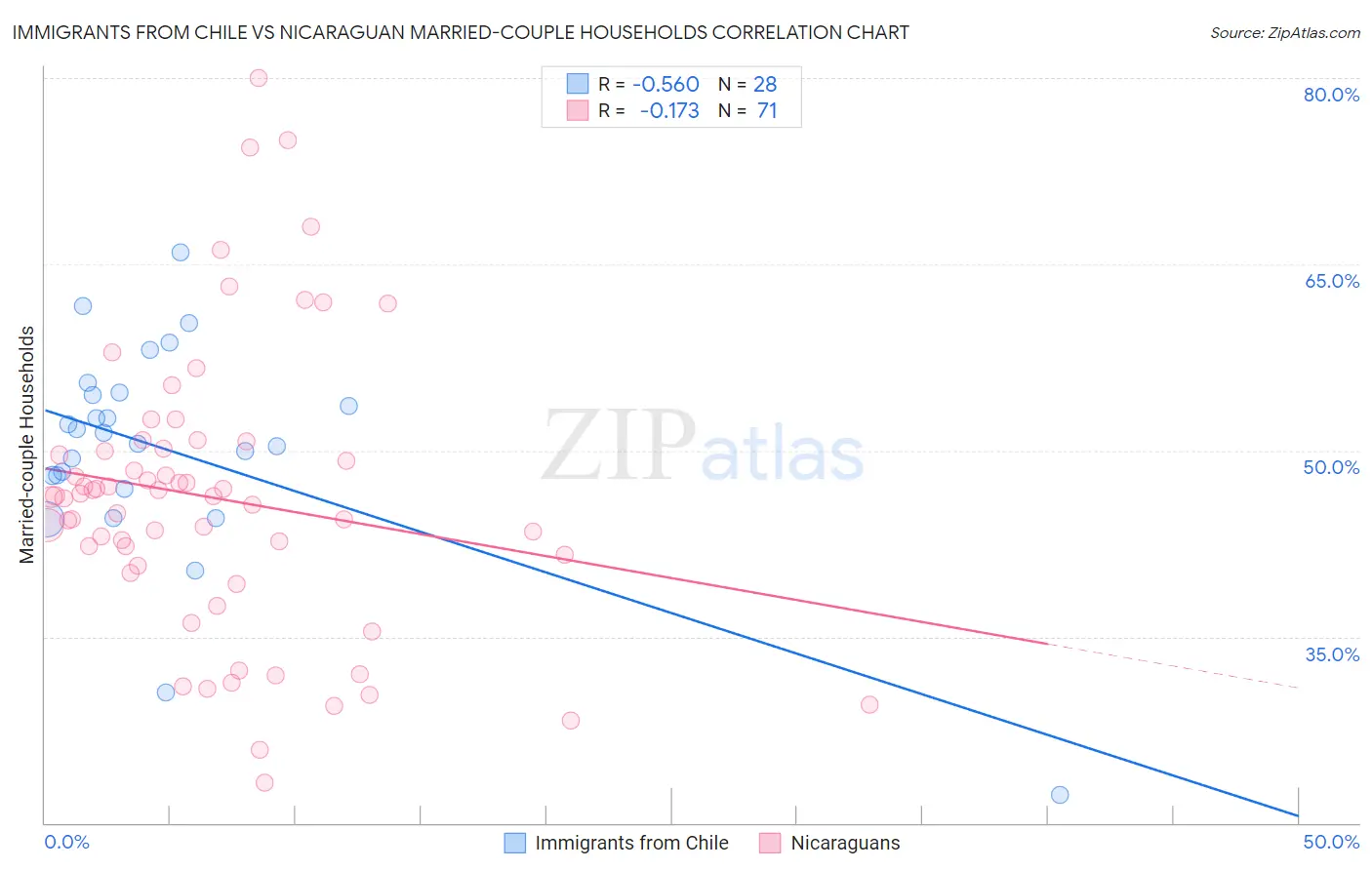 Immigrants from Chile vs Nicaraguan Married-couple Households