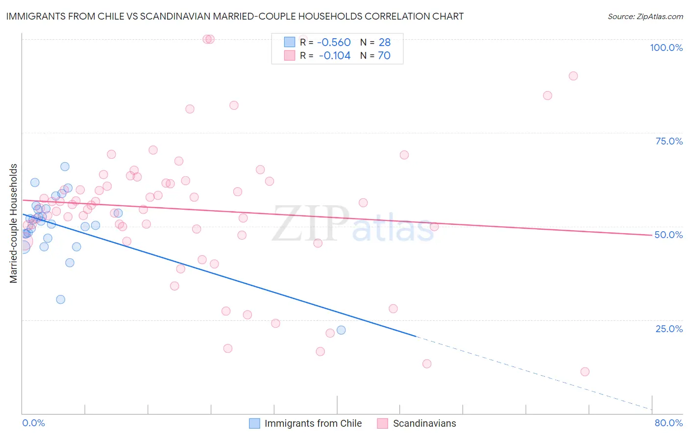 Immigrants from Chile vs Scandinavian Married-couple Households