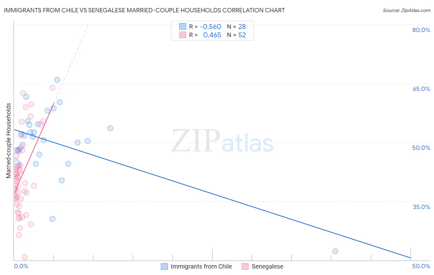 Immigrants from Chile vs Senegalese Married-couple Households