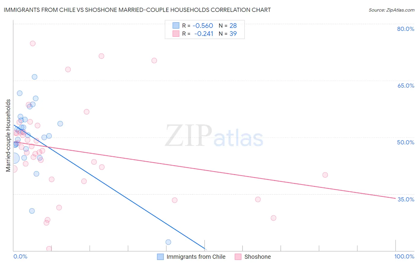 Immigrants from Chile vs Shoshone Married-couple Households