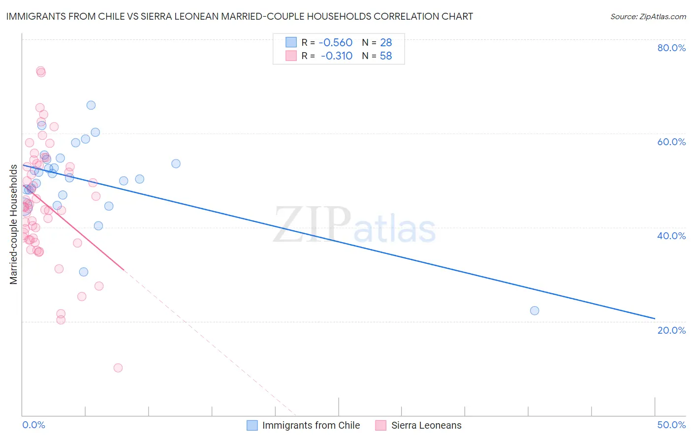 Immigrants from Chile vs Sierra Leonean Married-couple Households