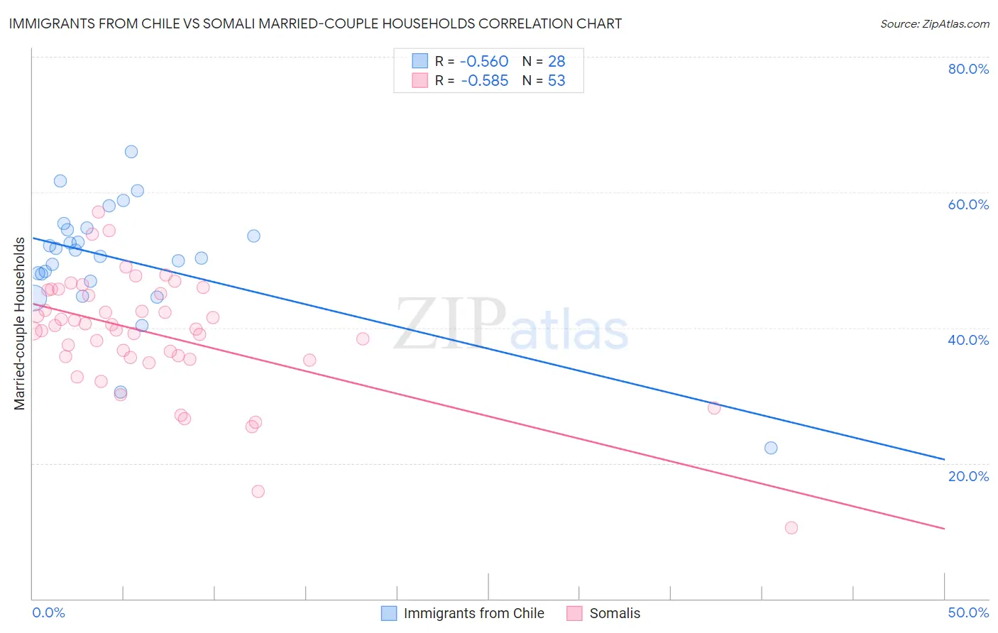 Immigrants from Chile vs Somali Married-couple Households