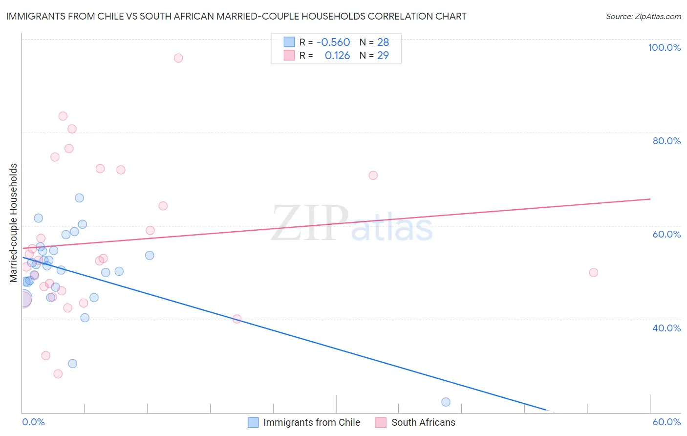 Immigrants from Chile vs South African Married-couple Households