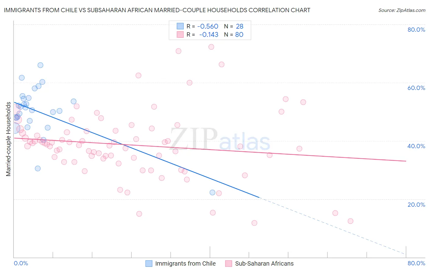 Immigrants from Chile vs Subsaharan African Married-couple Households